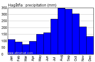 Hagatna, Guam, United States Annual Precipitation Graph